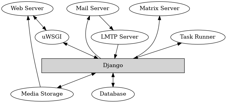 graph {
    rankdir = "TB"

    {
        rank = "max"
        database [label = "Database"]
        media [label = "Media Storage"]
    }
    {
        rank = "same"
        django [label = "Django", shape = "box", style = "filled", width = "5"]
    }
    {
        rank = "same"
        uwsgi [label = "uWSGI"]
        worker [label = "Task Runner"]
        lmtp [label = "LMTP Server"]
    }
    {
        rank = "min"
        web_server [label = "Web Server"]
        mail_server [label = "Mail Server"]
        matrix_server [label = "Matrix Server"]
    }

    web_server -- uwsgi -- django -- database [dir = "both"]
    worker -- django [dir = "both"]
    mail_server -- lmtp -- django [dir = "forward"]
    django -- matrix_server [dir = "forward"]
    django -- mail_server [dir = "forward"]
    media -- web_server [dir = "forward"]
    django -- media [dir = "both"]
}
